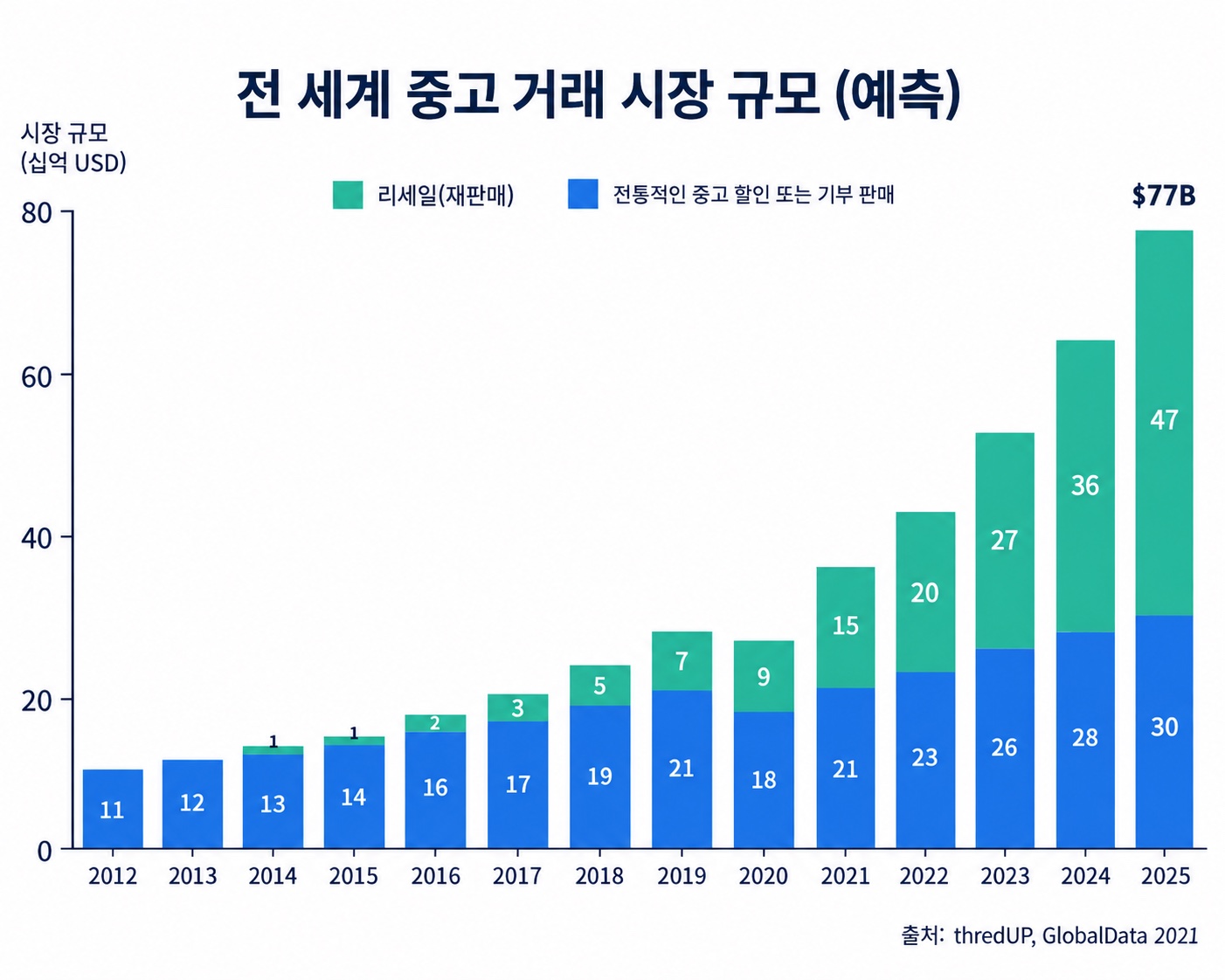 점점 커지는 중고 거래 시장 - 금융이 알고 싶을 때, 토스피드