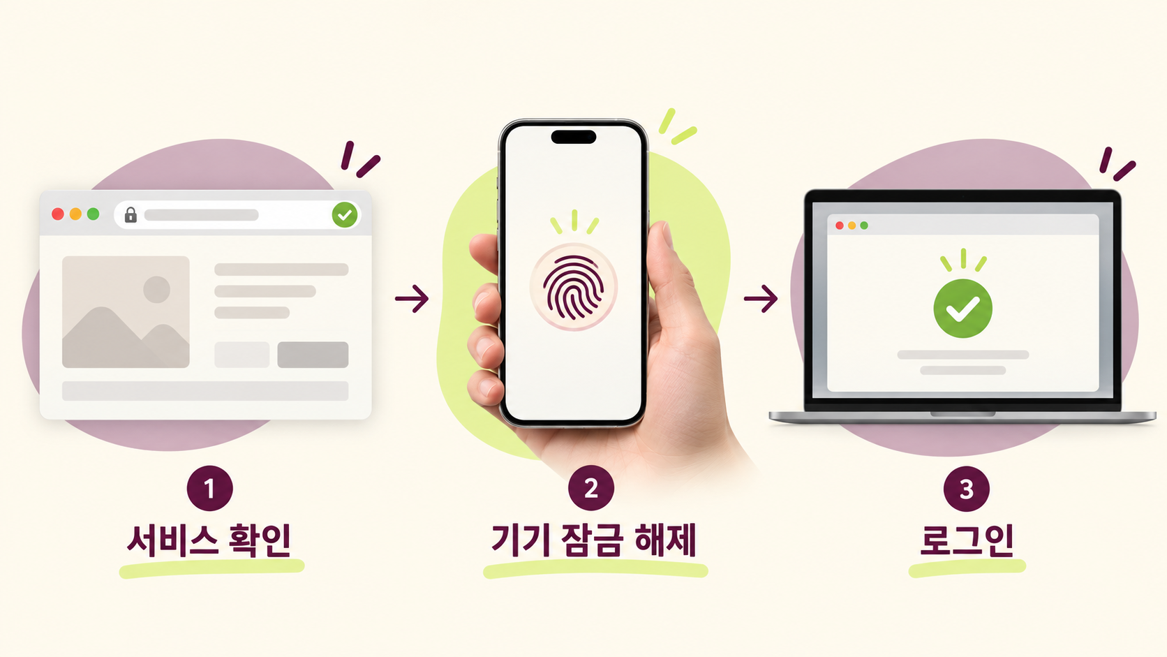 패스키가 바꾸는 로그인, 비밀번호 없이 접속하기 전 알아둘 것 — AI로 생성한 이해를 돕는 예시