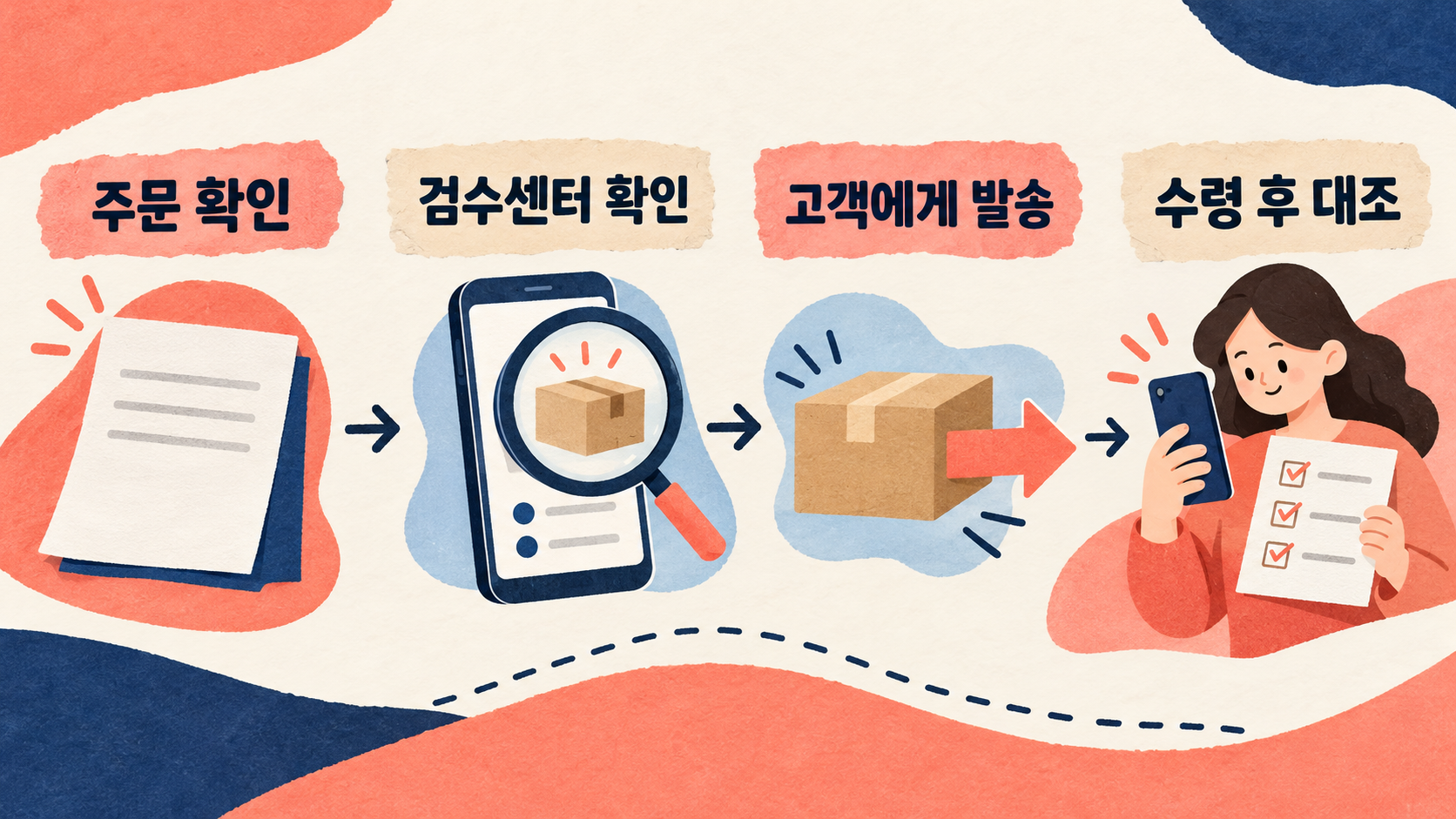 리퍼센트 공개 안내를 바탕으로 주문부터 수령까지의 흐름을 정리한 개념도예요. — AI 생성 예시