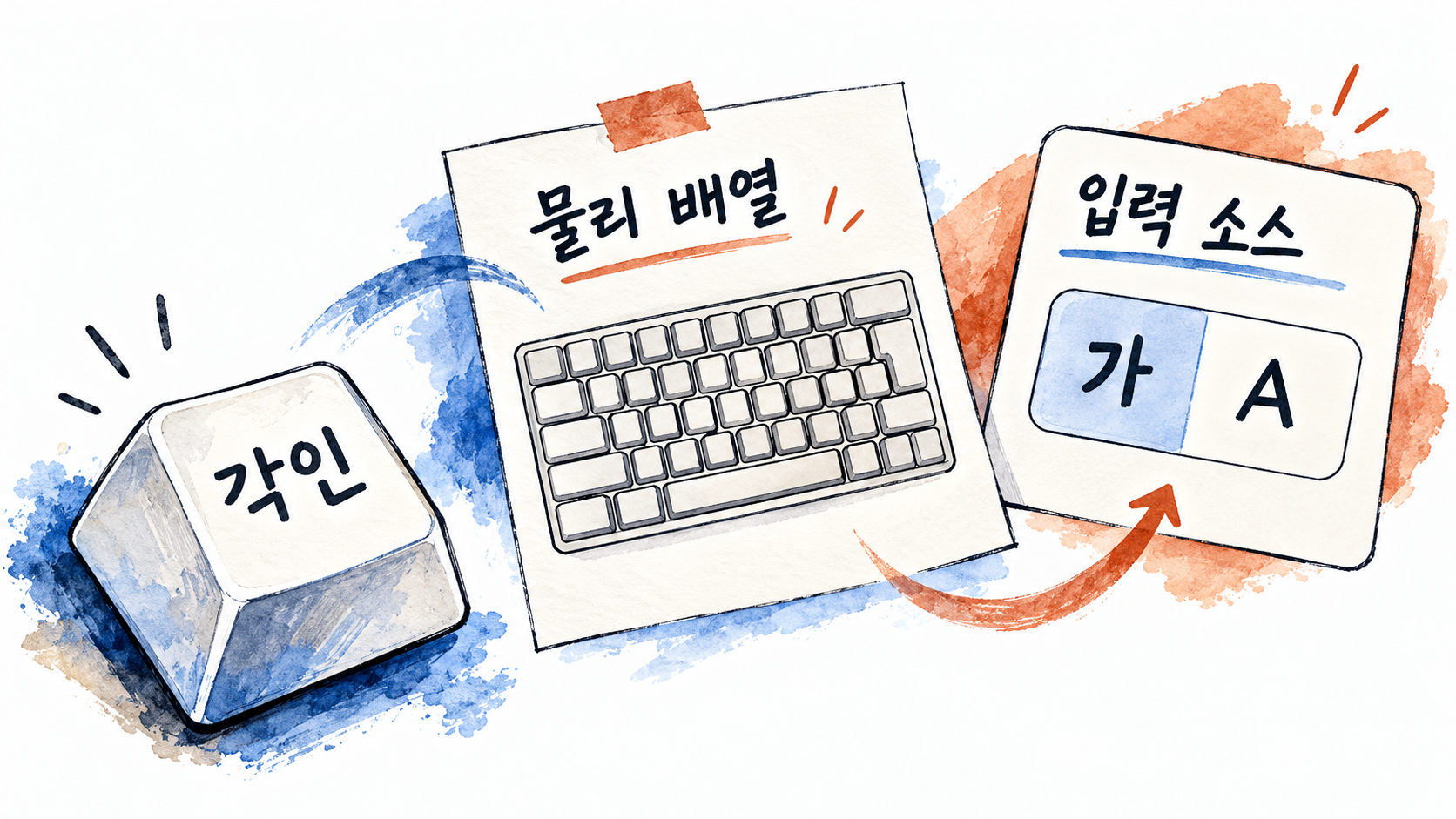 각인·물리 배열·입력 소스를 구분한 개념 예시예요. 실제 배열은 판매 제품 사진과 공식 안내로 대조하세요. — AI 생성 예시