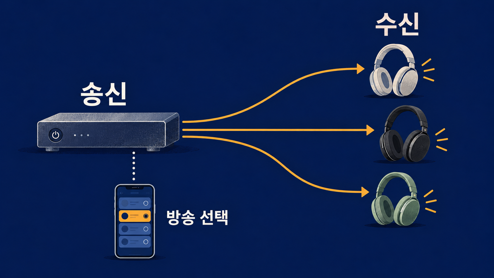 방송 선택을 돕는 역할과 오디오를 보내고 받는 역할을 구분한 개념도예요. — AI 생성 예시