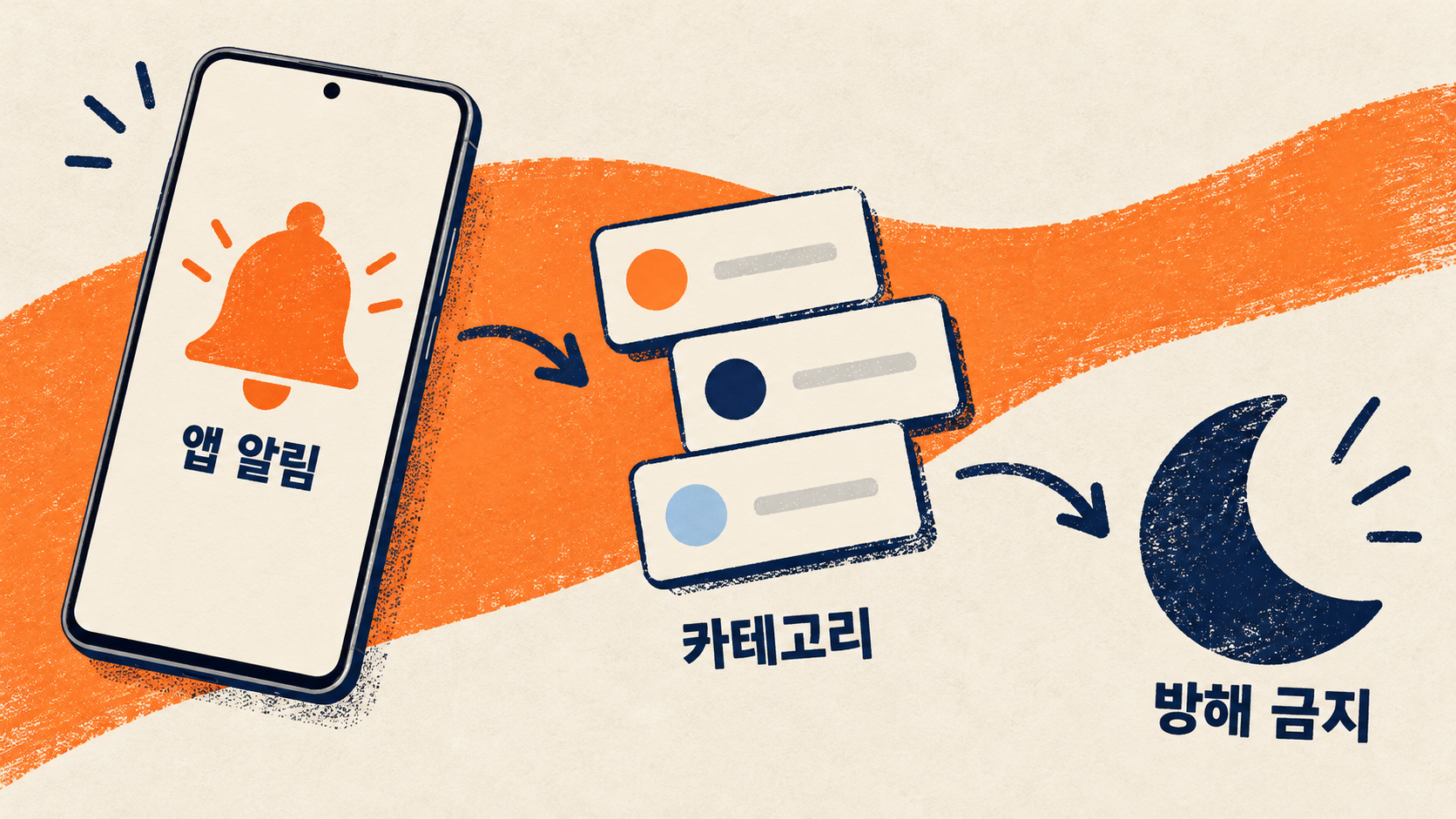 앱 전체 허용과 세부 카테고리, 방해 금지 상태를 나누어 확인해 보세요. — AI 생성 예시