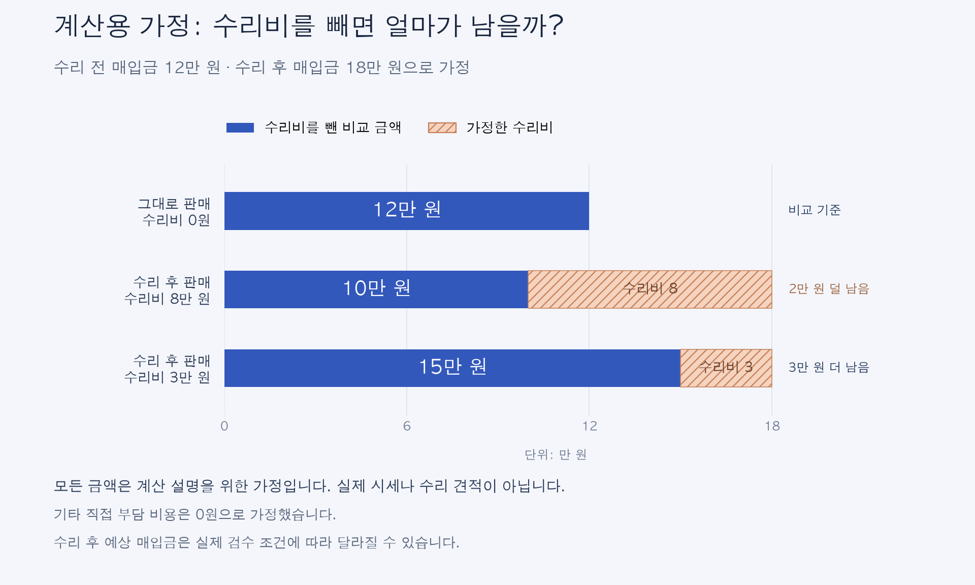 계산용 가상 예시입니다. 수리 전 12만 원, 수리 후 18만 원을 가정하고 수리비에 따른 비교 금액을 계산했습니다. 실제 시세나 견적이 아닙니다.